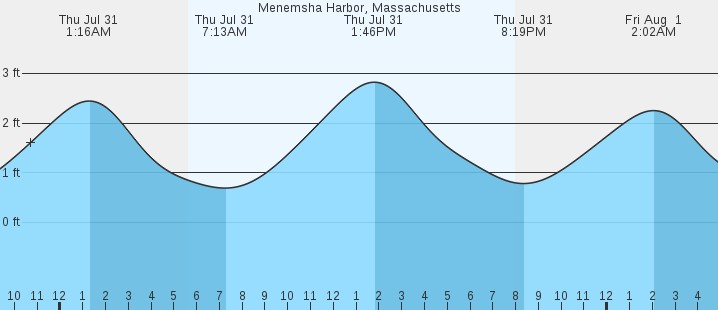 tide graph