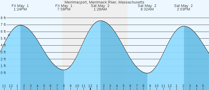 tide graph