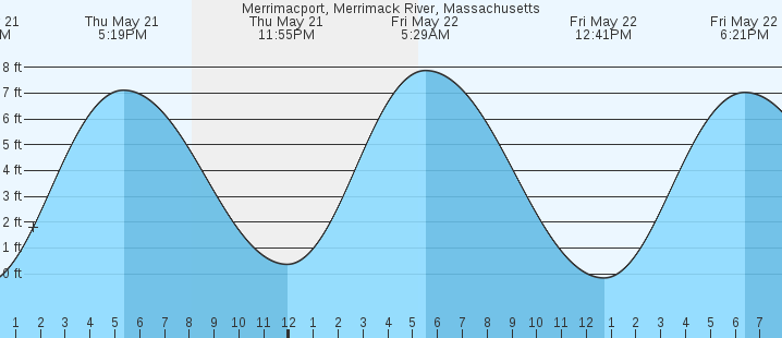 tide graph
