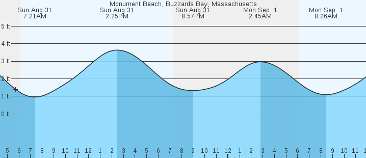 tide graph