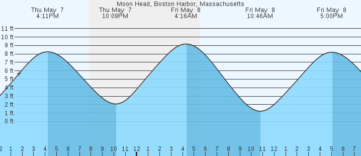 tide graph