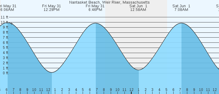 Tide Chart For Nantasket Beach Hull Ma