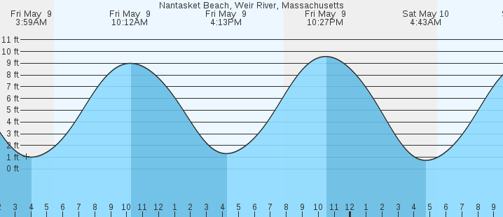 tide graph