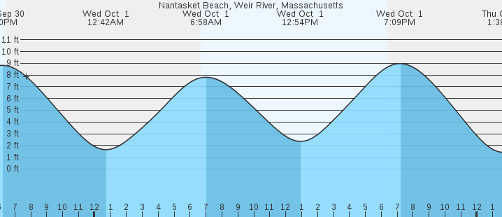 tide graph