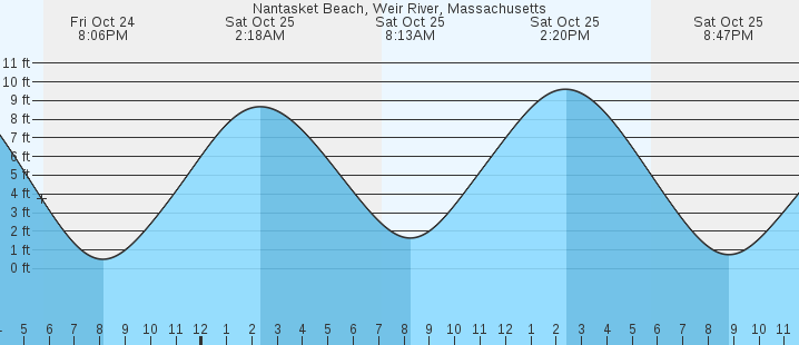 tide graph