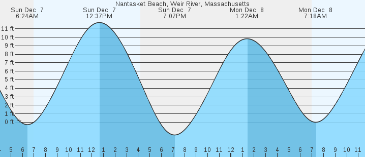 tide graph