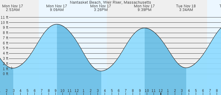 tide graph