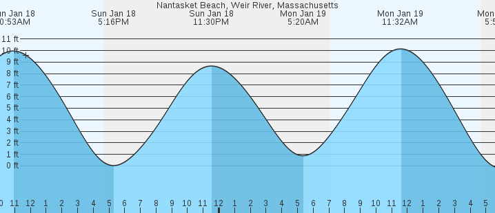 tide graph