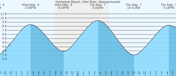 tide graph