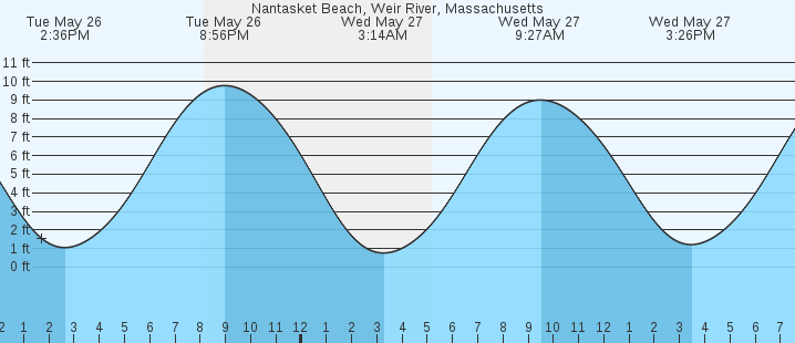 tide graph
