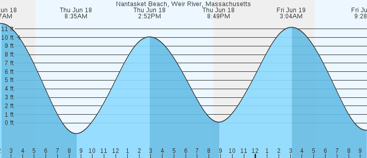 tide graph