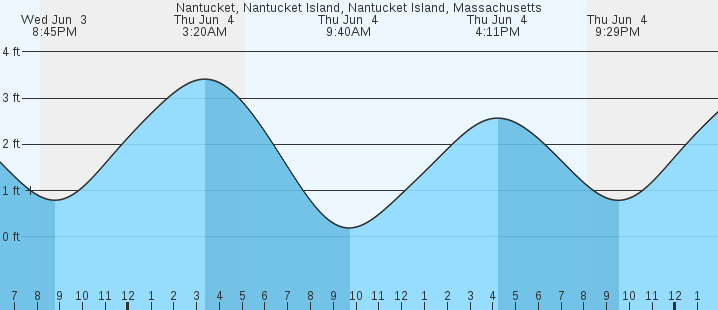 Nantucket Nantucket Island MA Tides MarineWeather