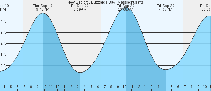 new-bedford-buzzards-bay-ma-tides-marineweather