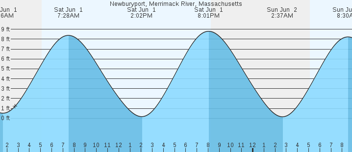 Merrimack Tide Chart