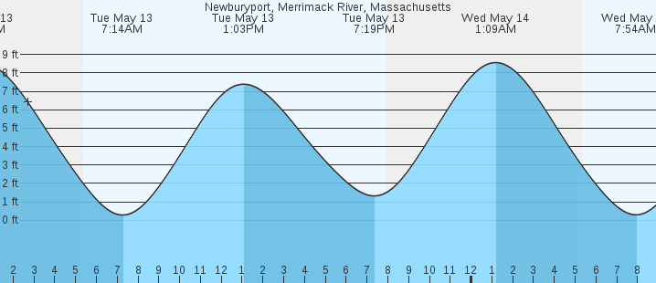 tide graph