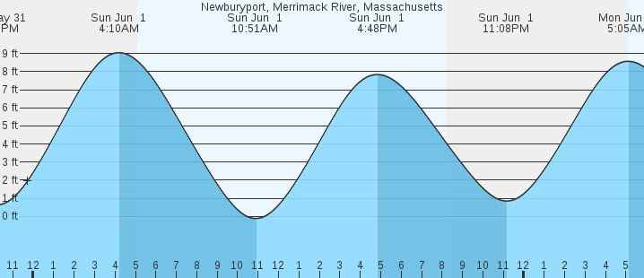 tide graph