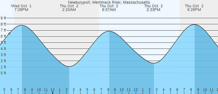 tide graph
