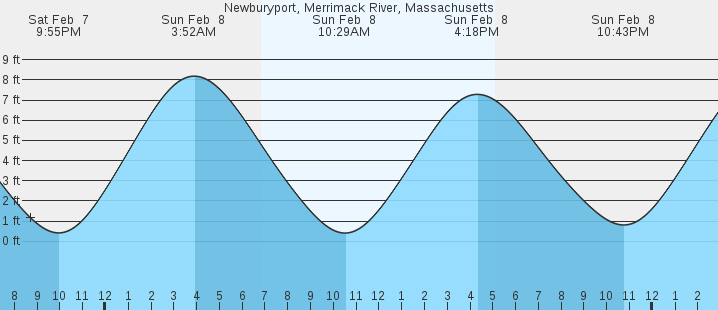 tide graph