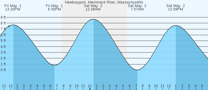 tide graph