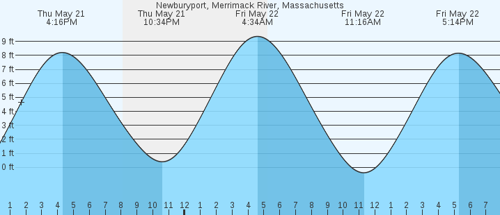 tide graph