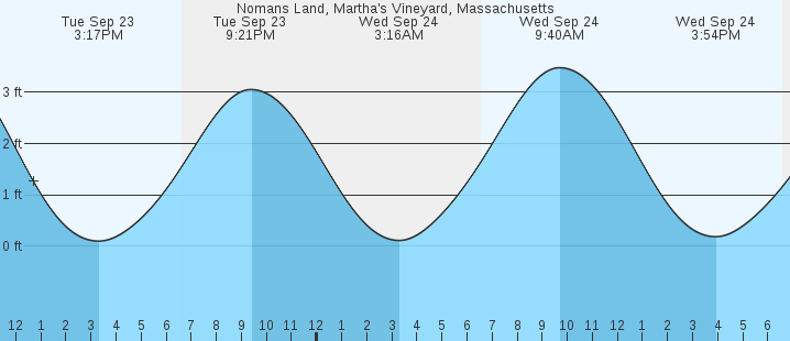 tide graph