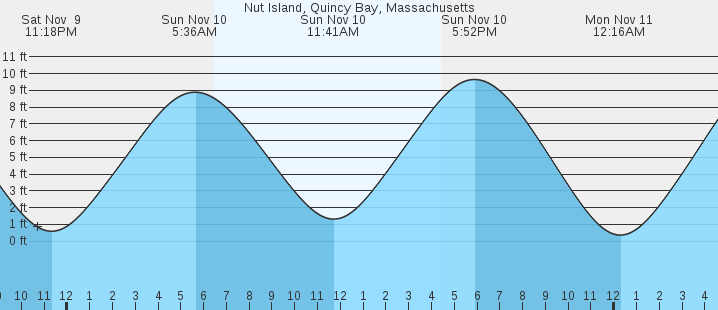 nut-island-quincy-bay-ma-tides-marineweather