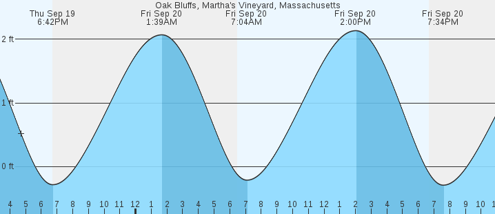 oak-bluffs-martha-s-vineyard-ma-tides-marineweather