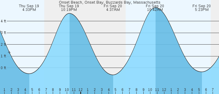 onset-beach-onset-bay-buzzards-bay-ma-tides-marineweather