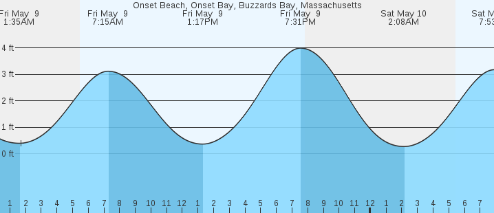 tide graph