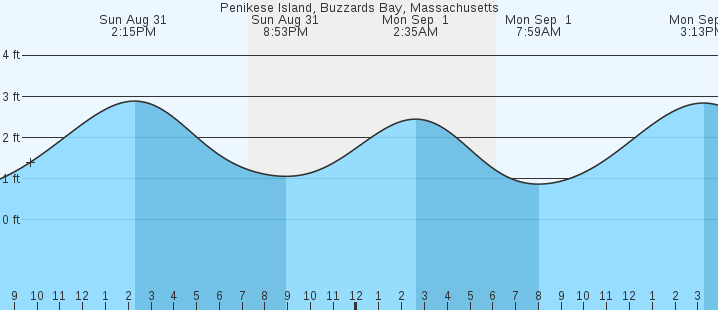 tide graph