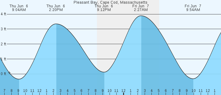 Pleasant Bay Tide Chart