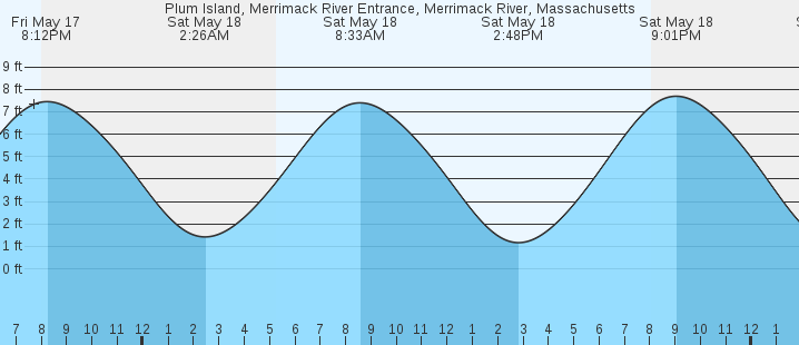 Merrimack River Tide Chart 2018
