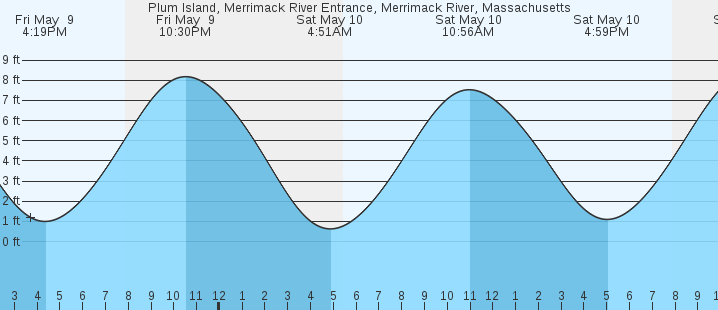 tide graph