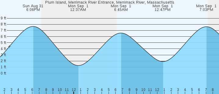 tide graph