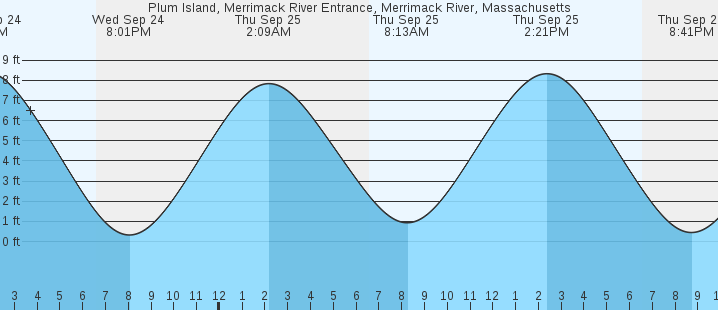 tide graph
