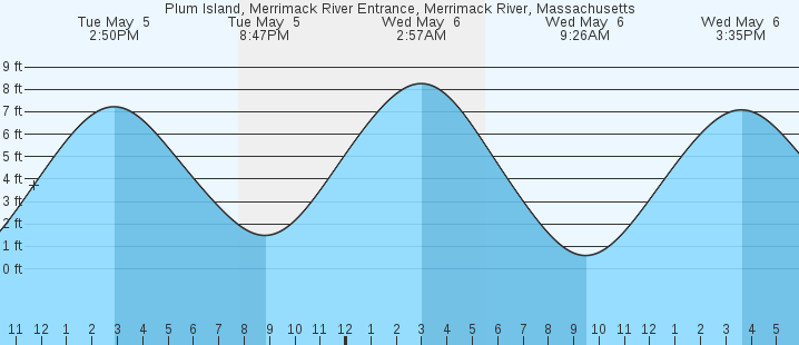 tide graph
