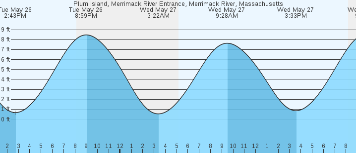 tide graph