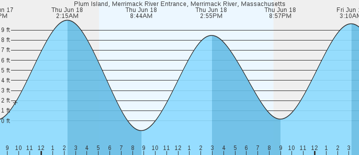 tide graph