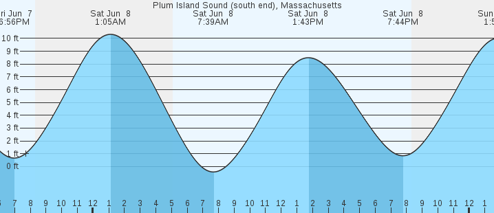 High Tide Chart Plum Island Ma