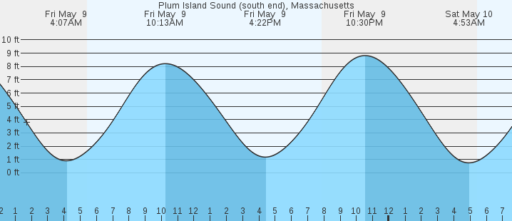 tide graph