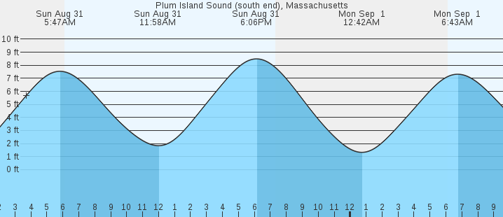 tide graph