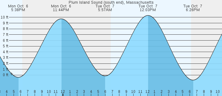 tide graph