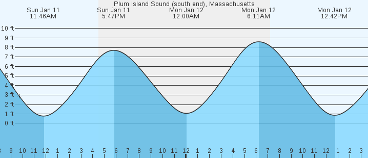 tide graph
