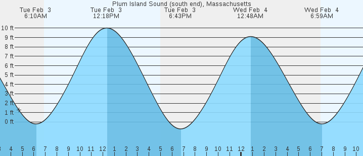 tide graph