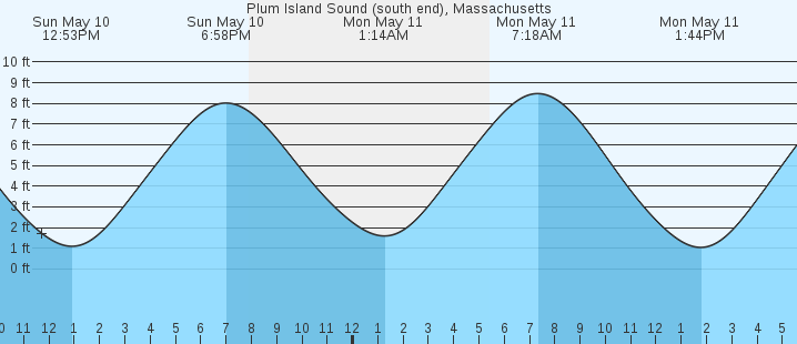 tide graph