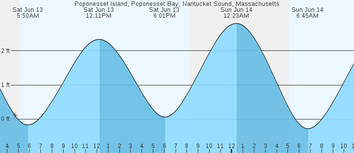 tide graph