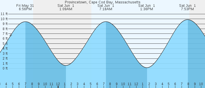 Provincetown Tide Chart