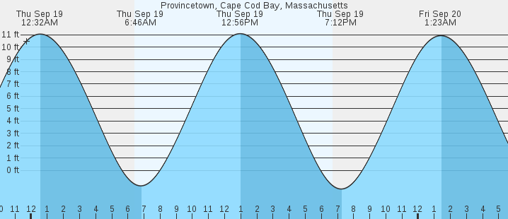 provincetown-cape-cod-bay-ma-tides-marineweather