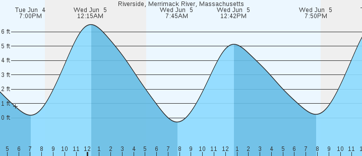 Merrimack River Tide Chart Haverhill Ma