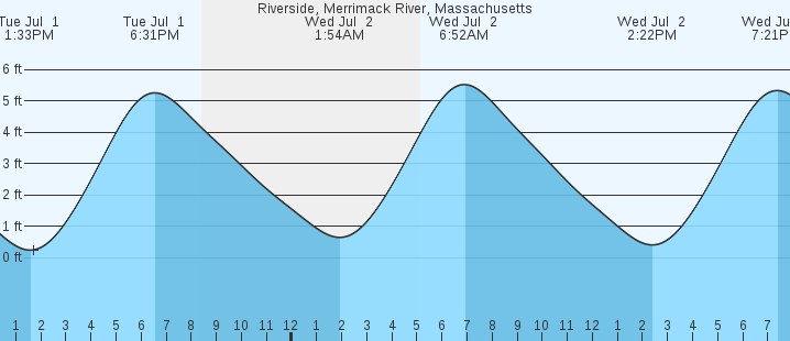tide graph